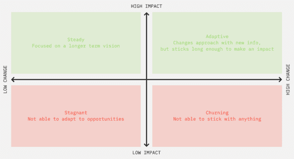 Chart showing the change model